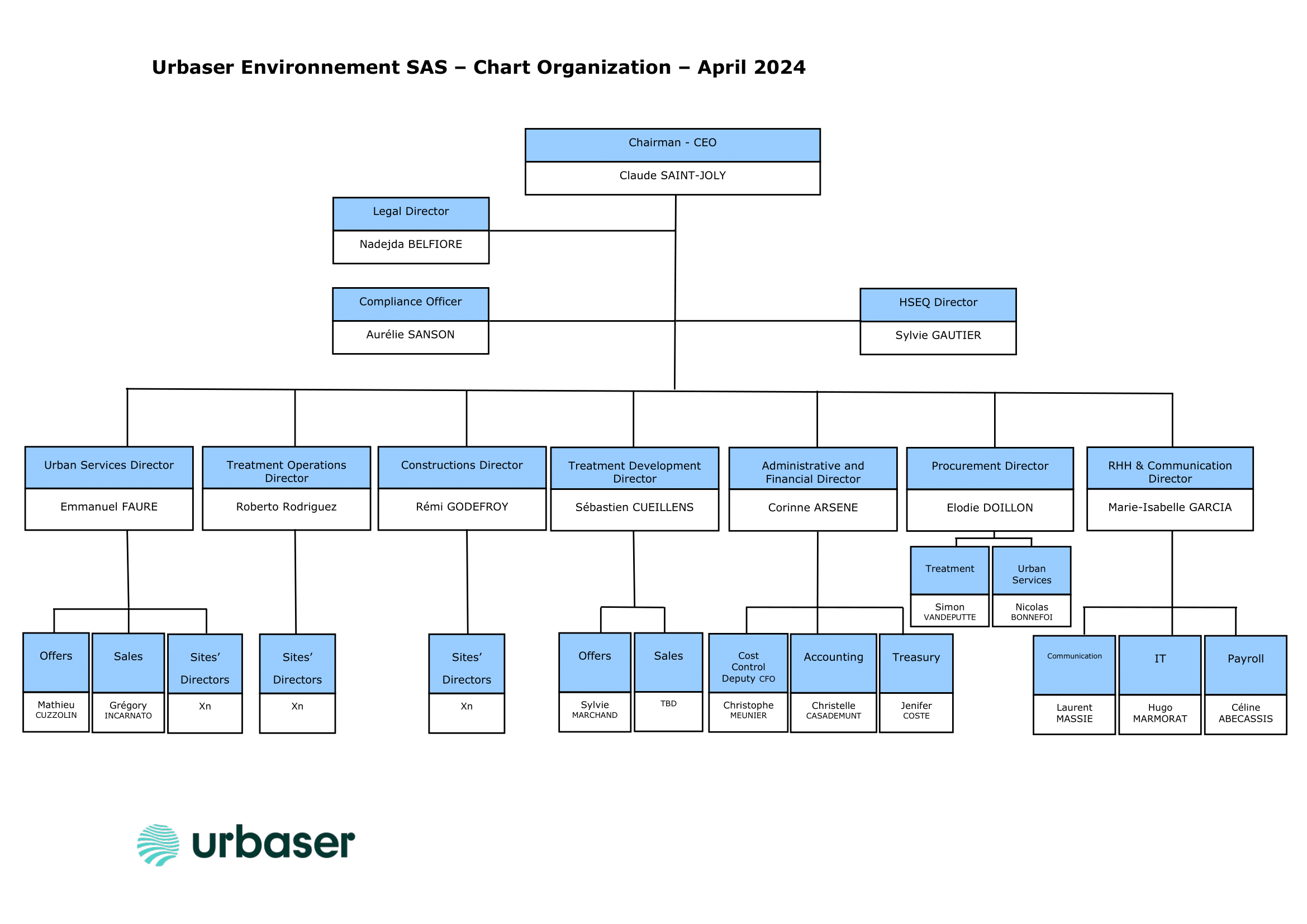 Urbaser Environnement - Organigramme