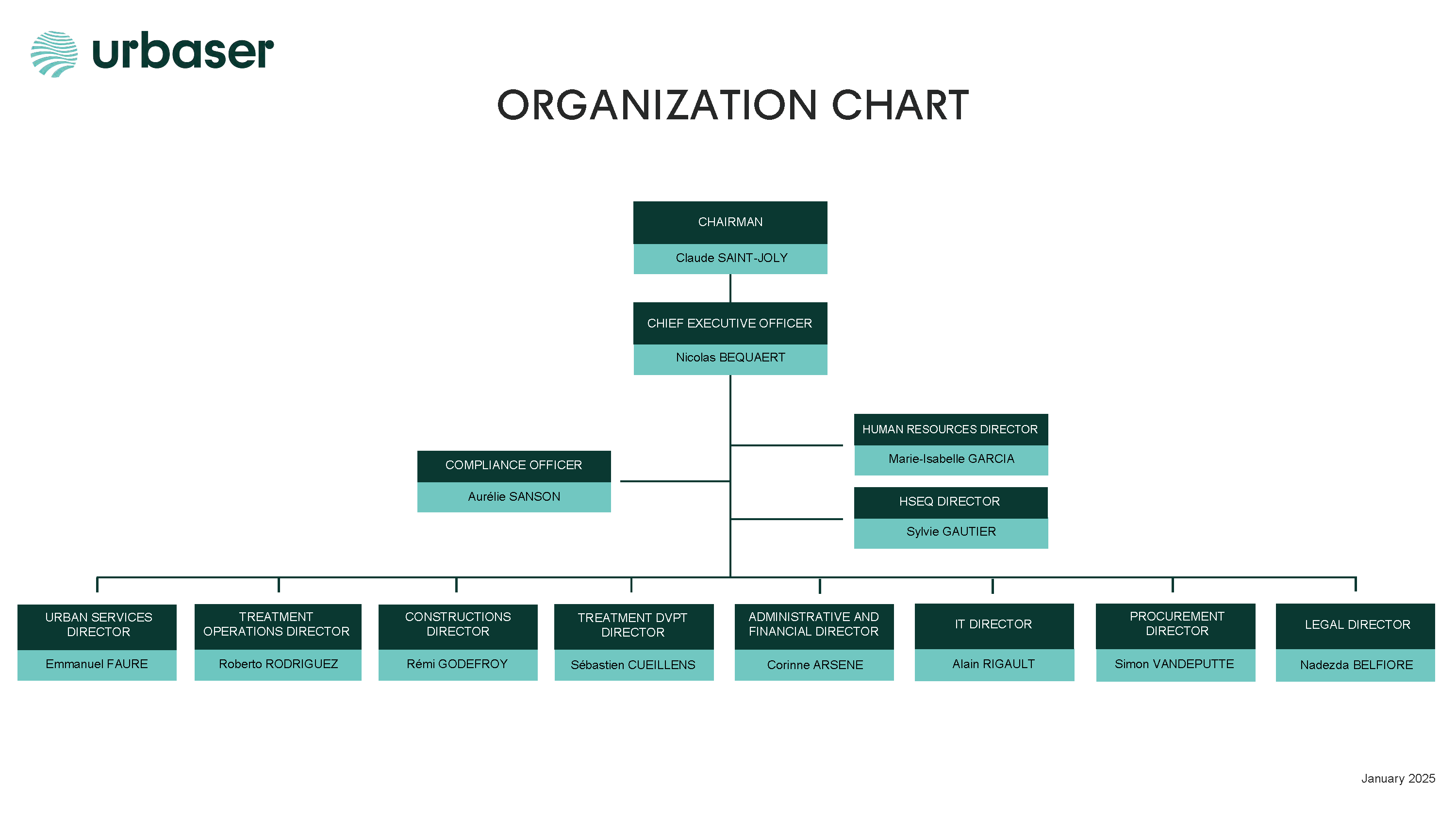 Urbaser Environnement - Organisation chart